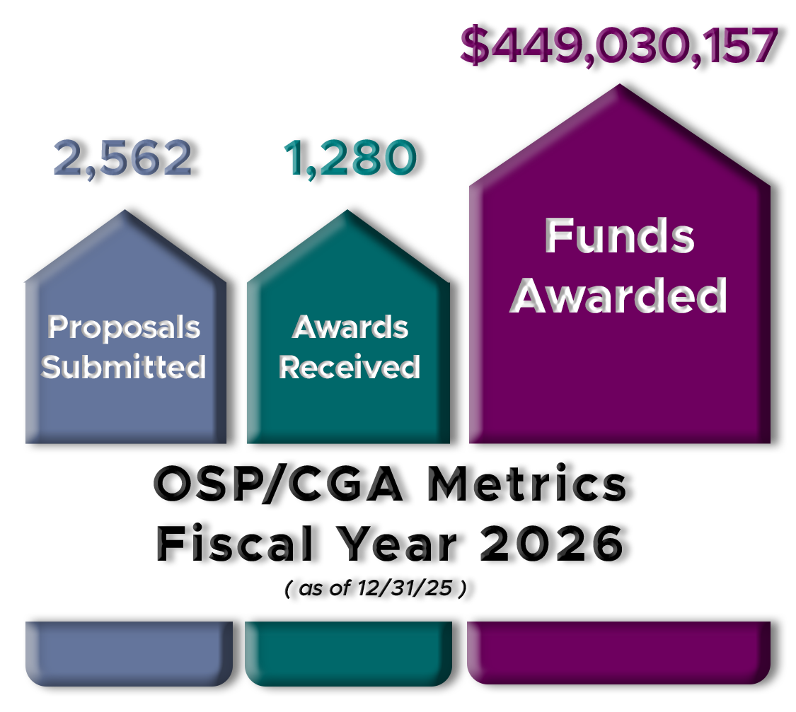 SPA Metrics, Fiscal Year 2026: 2,562 Proposals Submitted, 1,280 Awards Received, and $449,030,157 Funds Awarded