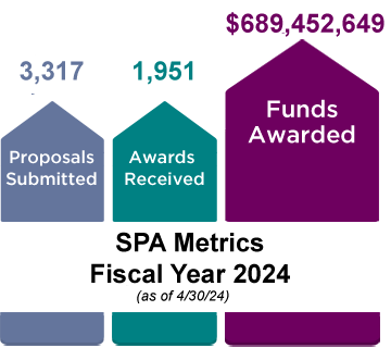 SPA Metrics, Fiscal Year 2024: 3,317 Proposals Submitted, 1,951 Awards Received, and $689,452,949 Funds Awarded