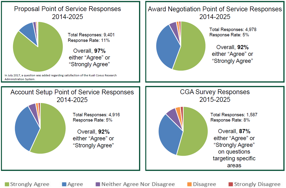 Proposal Point of Service Responses from 2014-2023.