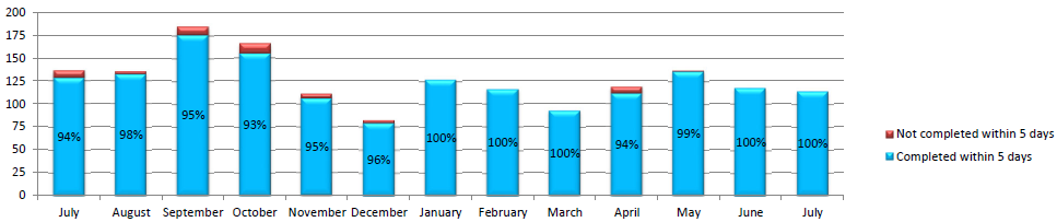 Chart showing percentages of new awards finalized in KR and accounts routed in KFS within and greater than five days on a month by month basis from September 1, 2022 to September 30, 2023.
