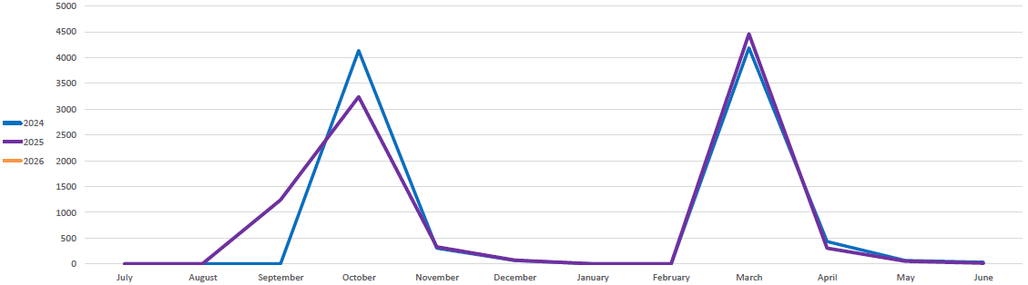 Chart showing number of effort reports certified per month by fiscal year for 2022, 2023 and 2024.