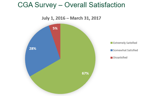 CGA Survey - Overall Satisfaction