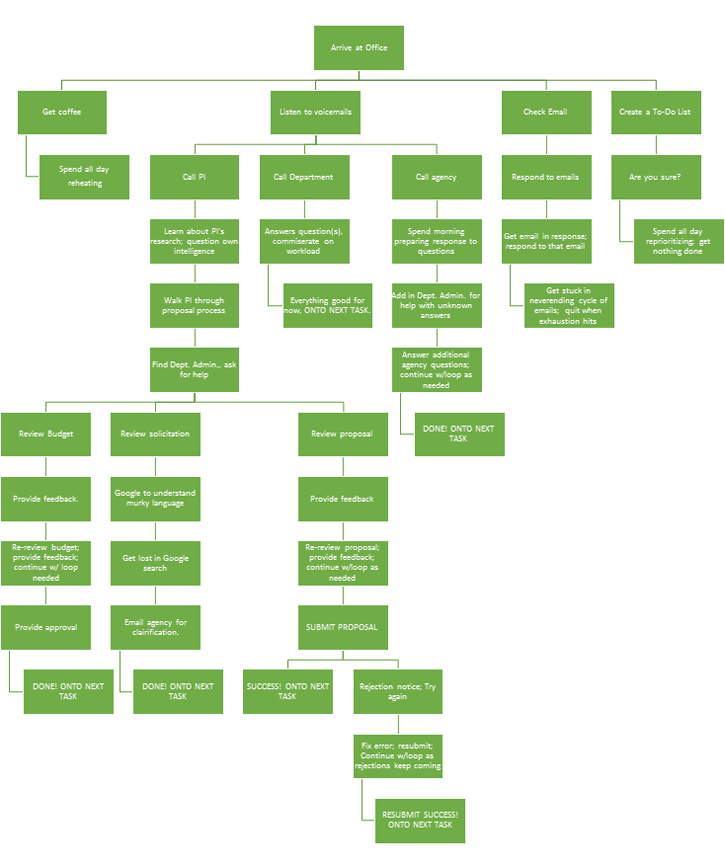 Humorous Chart of an OSP Research Administrator's Daily Activities