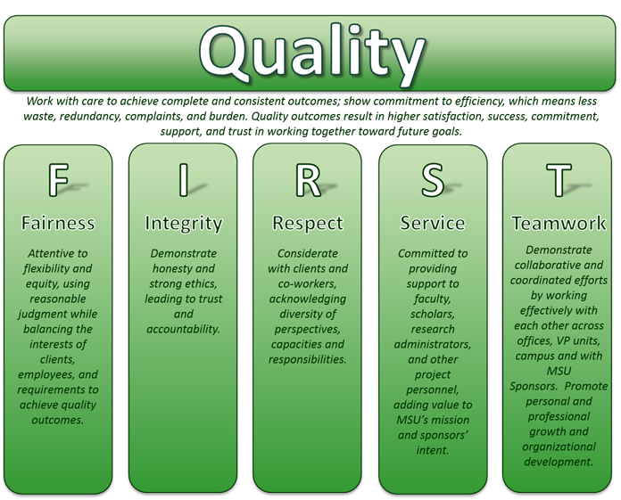 Quality: Work with care to achieve complete and consistent outcomes; show commitment to efficiency, which means less waste, redundancy, complaints, and burden. Quality outcomes result in higher satisfaction, success, commitment, support, and trust in working together toward future goals. F(Fairness): Attentive to flexibility and equity, using reasonable judgment while balancing the interests of clients, employees, and requirements to achieve quality outcomes. I(Integrity): Demonstrate honesty and strong ethics, leading to trust and accountability. R(Respect): Considerate with clients and co-workers, acknowledging diversity of perspectives, capacities and responsibilities. S(Service): Committed to providing support to faculty, scholars, research administrators, and other project personnel, adding value to MSU’s mission and sponsors’ intent. T(Teamwork): Demonstrate collaborative and coordinated efforts by working effectively with each other across offices, VP units, campus and with MSU Sponsors.  Promote personal and professional growth and organizational development.